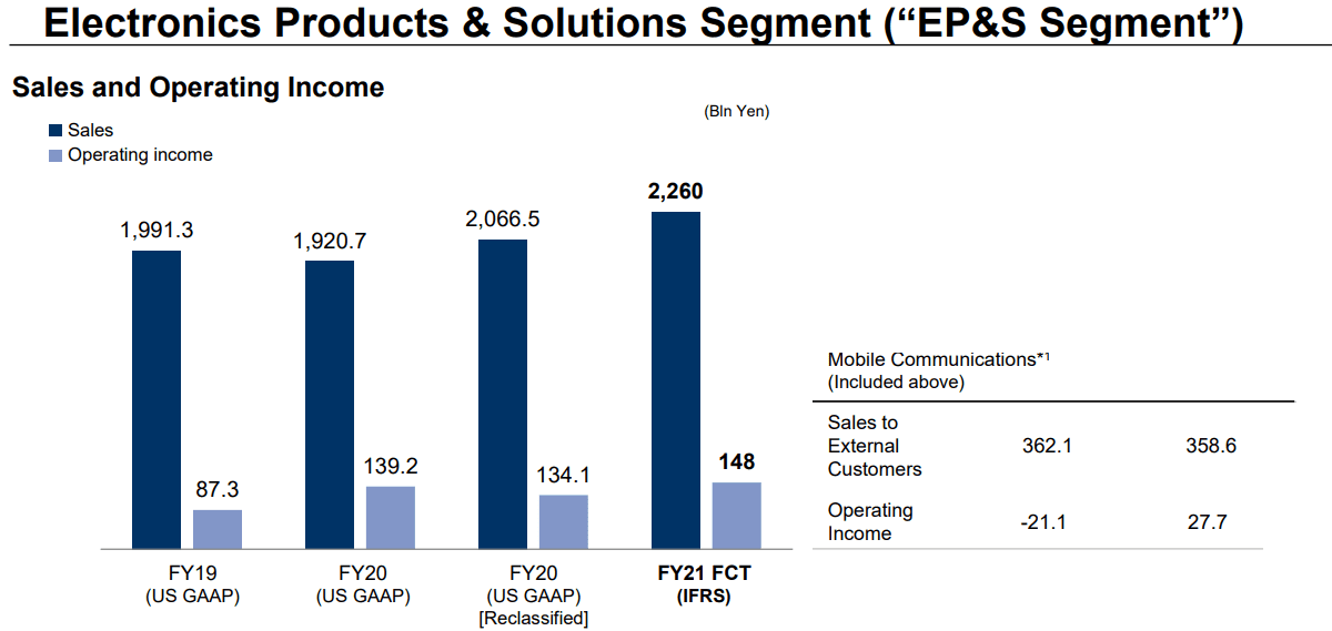 Sony year-round report PlayStation is doing great Xperia phones sales are improving