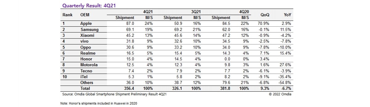 Omdia: Smartphone sales increased in 2021 despite sluggish Q4