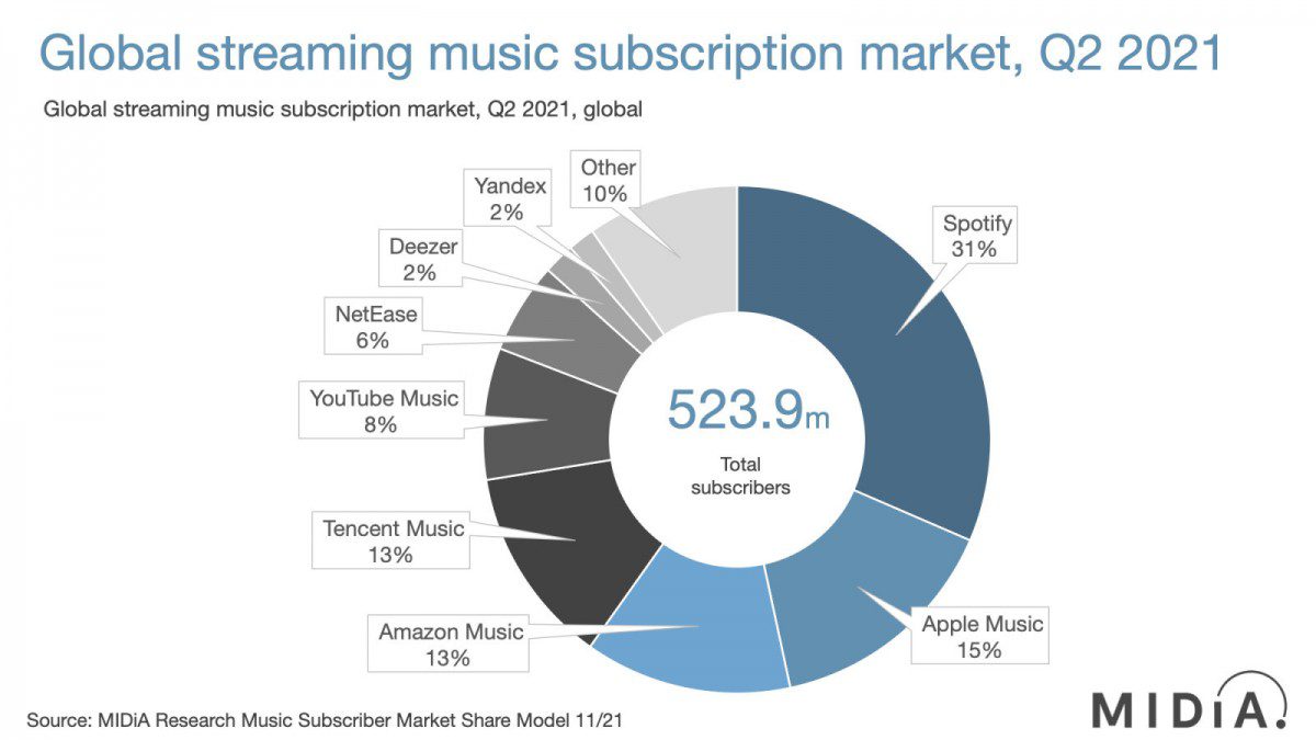 Spotify dominates music streaming market in Q2 2021, Apple Music takes second place