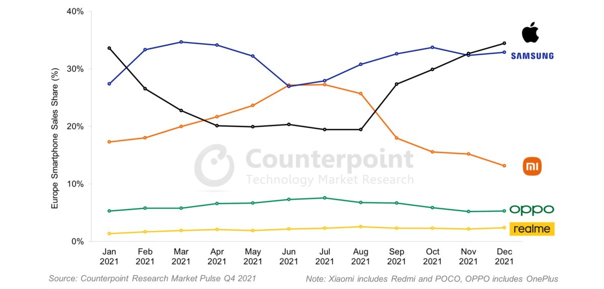 CR: 2021 is the most competitive year for smartphone sales in Europe