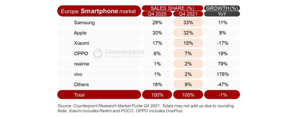 CR: 2021 is the most competitive year for smartphone sales in Europe