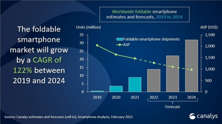 Canalys: Foldables to reach 30 million yearly shipments by 2024
-Techweu