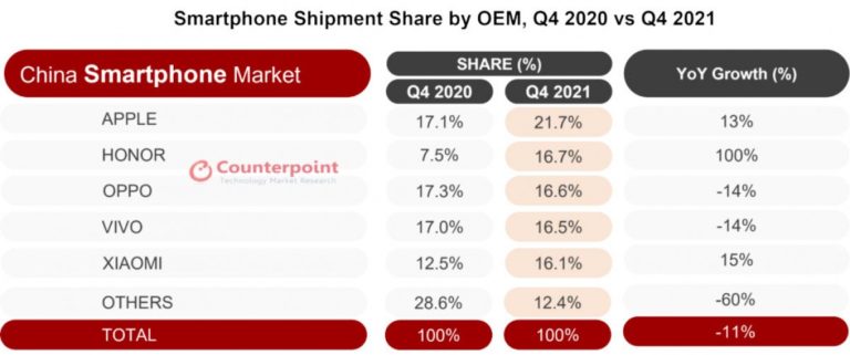 Counterpoint: China’s Q4 shipments fell 11% YoY as Honor ranks second since splitting from Huawei
-Techweu