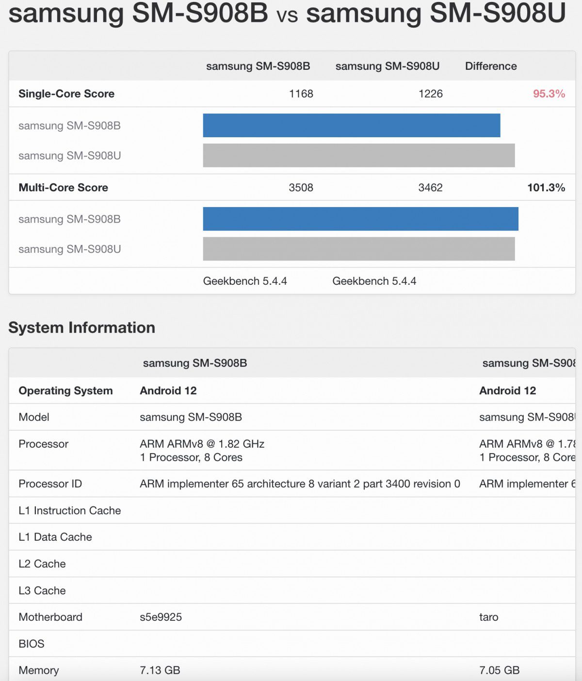 Samsung Galaxy S22 Ultra's Exynos and Snapdragon benchmark scores compared