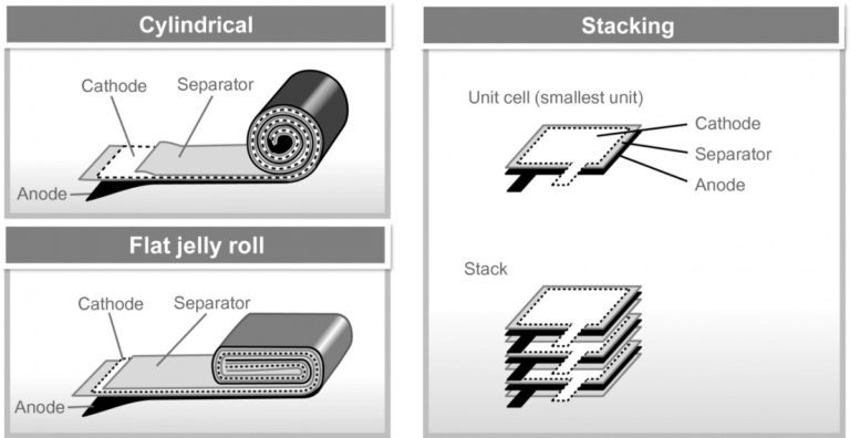 Design from Samsung EV batteries could be adopted for smartphones to increase capacity
-Techweu