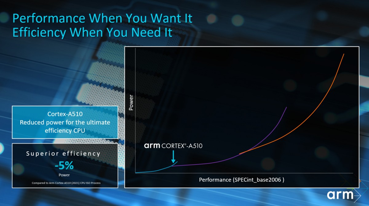 ARM unveils Cortex-X3 (+25% peak performance) and Cortex-A715 (+20% efficiency)