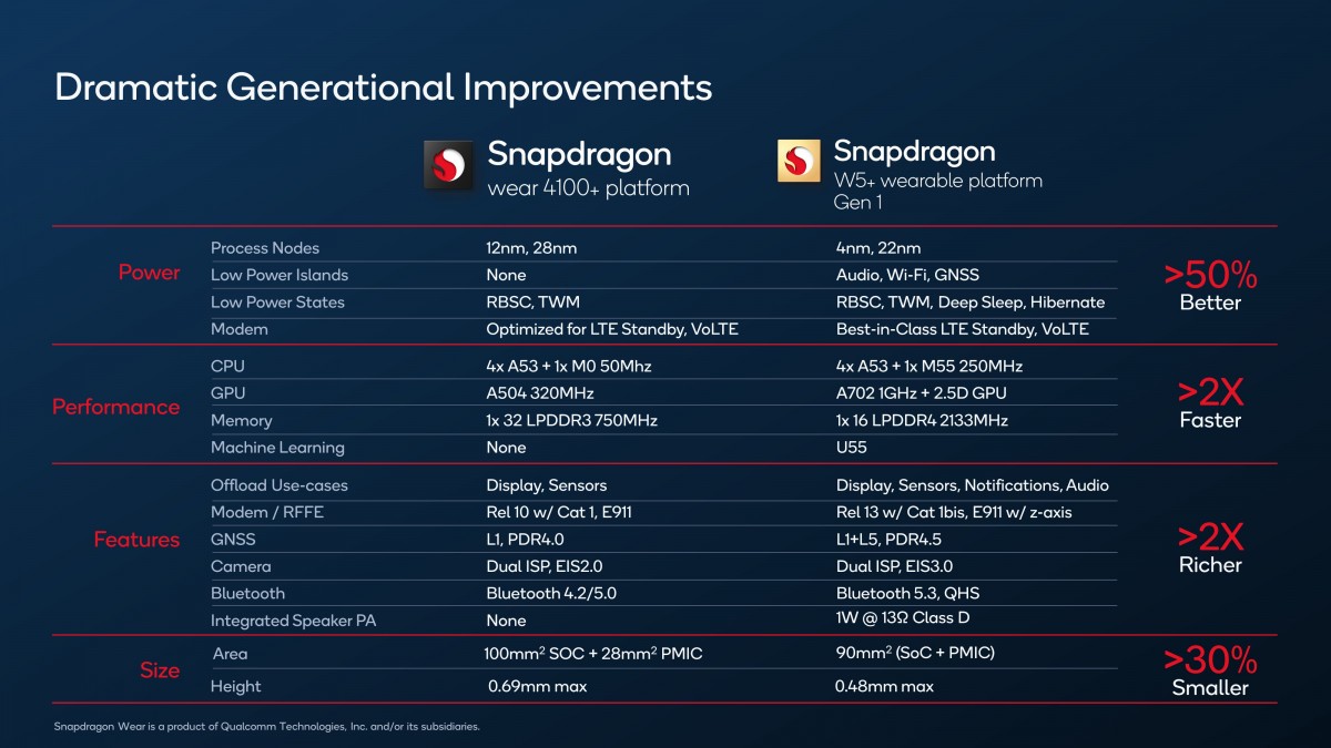Qualcomm announces 4nm Snapdragon W5 and W5+ Gen 1 SoCs for wearables