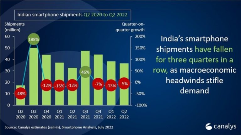 Canalys: smartphone shipments in India decline for third consequentive quarter
-Techweu