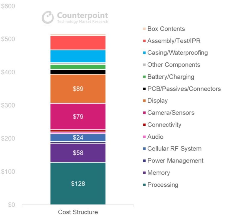 Xiaomi 12S Ultra BoM breakdown shows that the 1″ sensor isn’t as expensive as other components
-Techweu