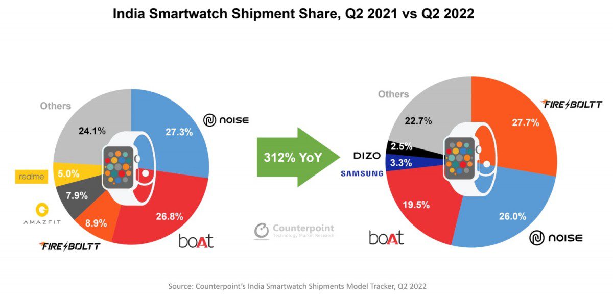 Counterpoint: India's smartwatch market saw record shipments in Q2