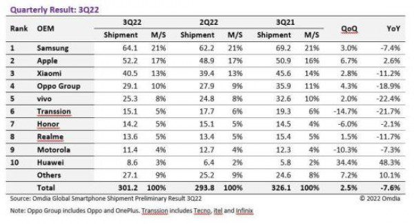 Omdia: Q3 22 better than Q2 but worse than last year, only Apple ships more phones