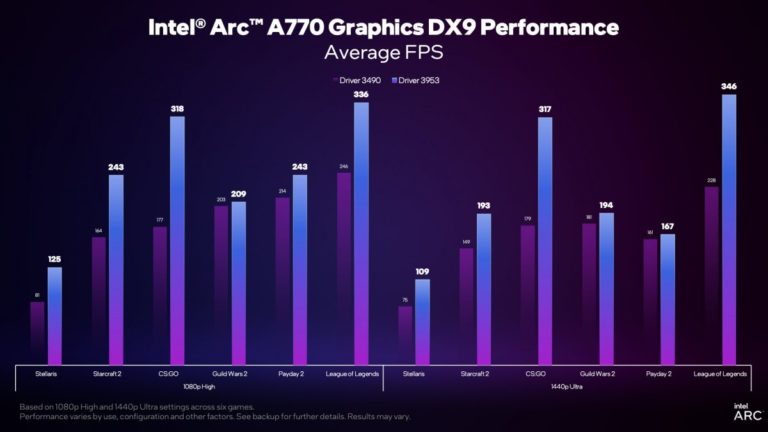 Intel Arc GPU driver update brings over 2x improvement in CS:GO
-Techweu