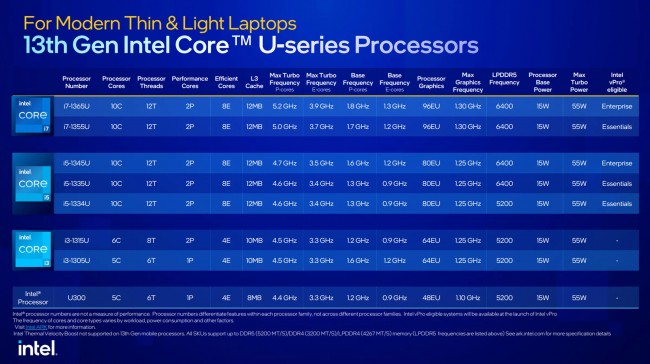 Intel 13th Gen U-series processors