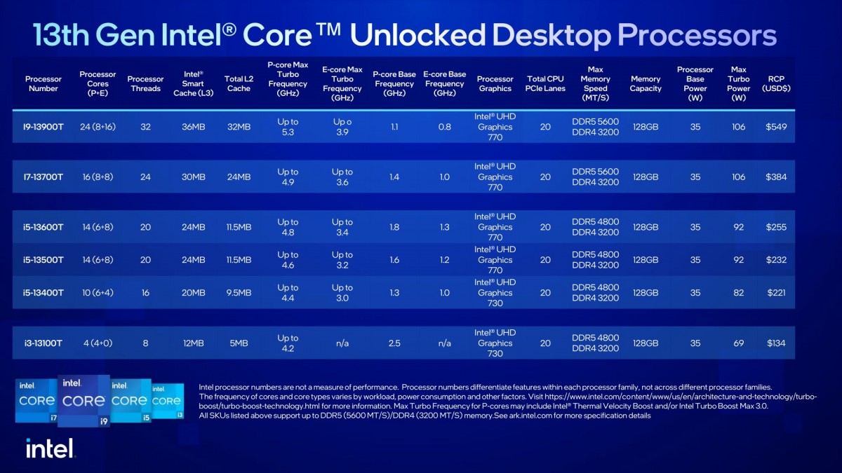 Intel adds sixteen new locked 13th Gen Core desktop processors starting at $109