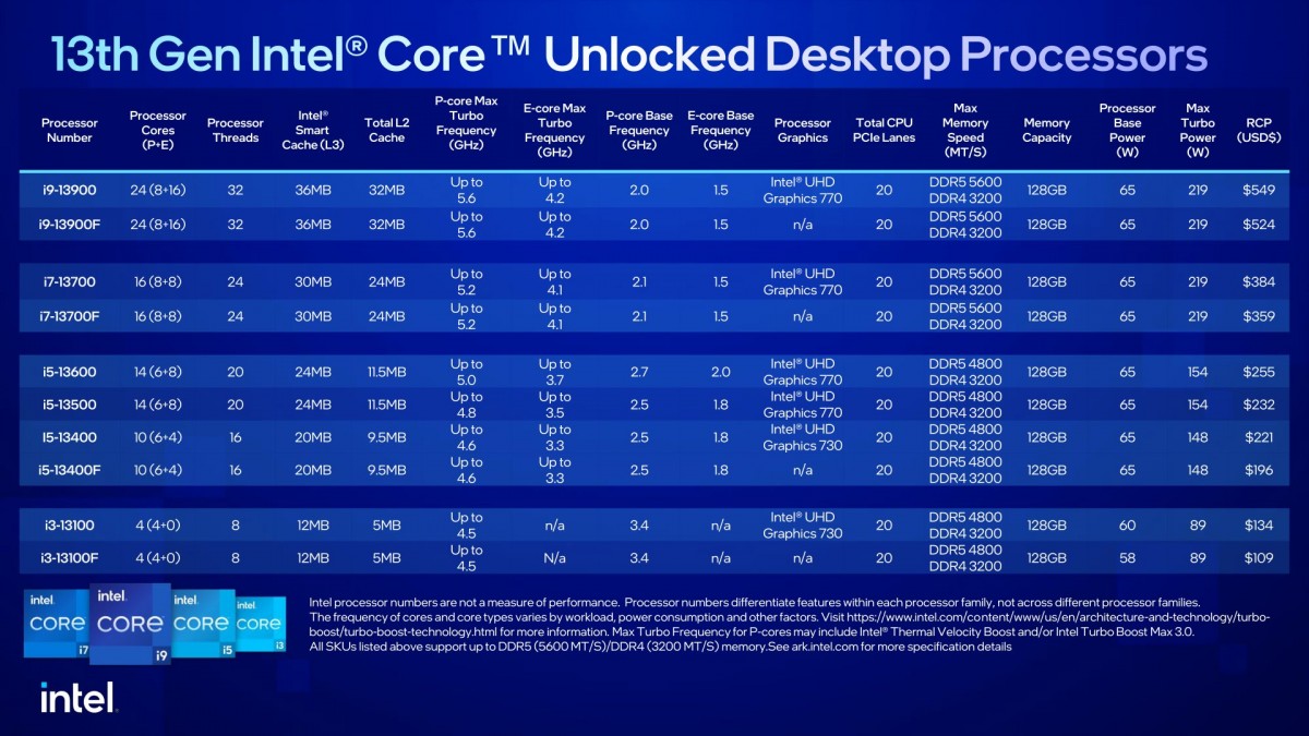 Intel adds sixteen new locked 13th Gen Core desktop processors starting at $109