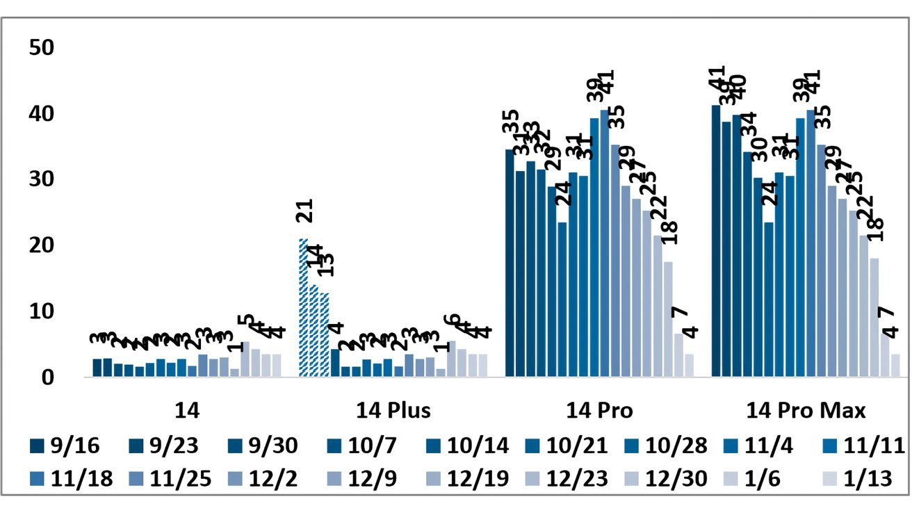 Lead times for the four iPhone 14 models (source: JP Morgan)